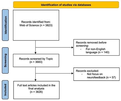 Mapping the evolution of neurofeedback research: a bibliometric analysis of trends and future directions